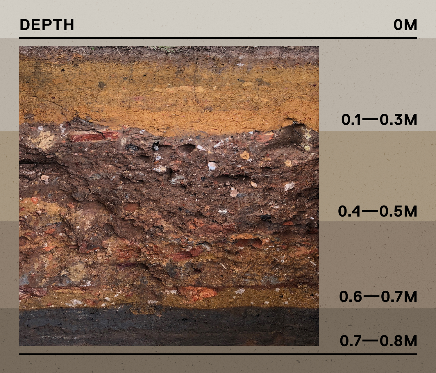 Diagram of the different layers of soil from a 1-metre deep pit excavated by archaeologists